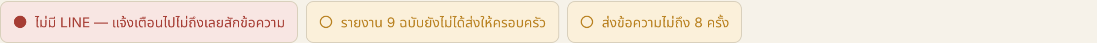 จุดทึบแดงคือช่องทางที่ขาด จุดกลวงเหลืองคือของที่ค้างอยู่ที่คุณ — สองอย่างนี้มักมาคู่กัน