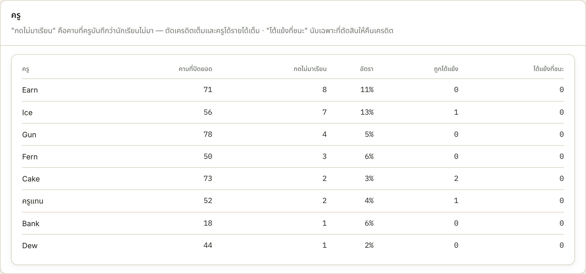 ไม่มีช่องไหนเป็นสีเลย แต่สองแถวบนสุดมีอัตราเป็นสองเท่าของห้าแถวล่าง — ระยะห่างระหว่างคนคือสิ่งที่ต้องอ่าน ไม่ใช่สี
