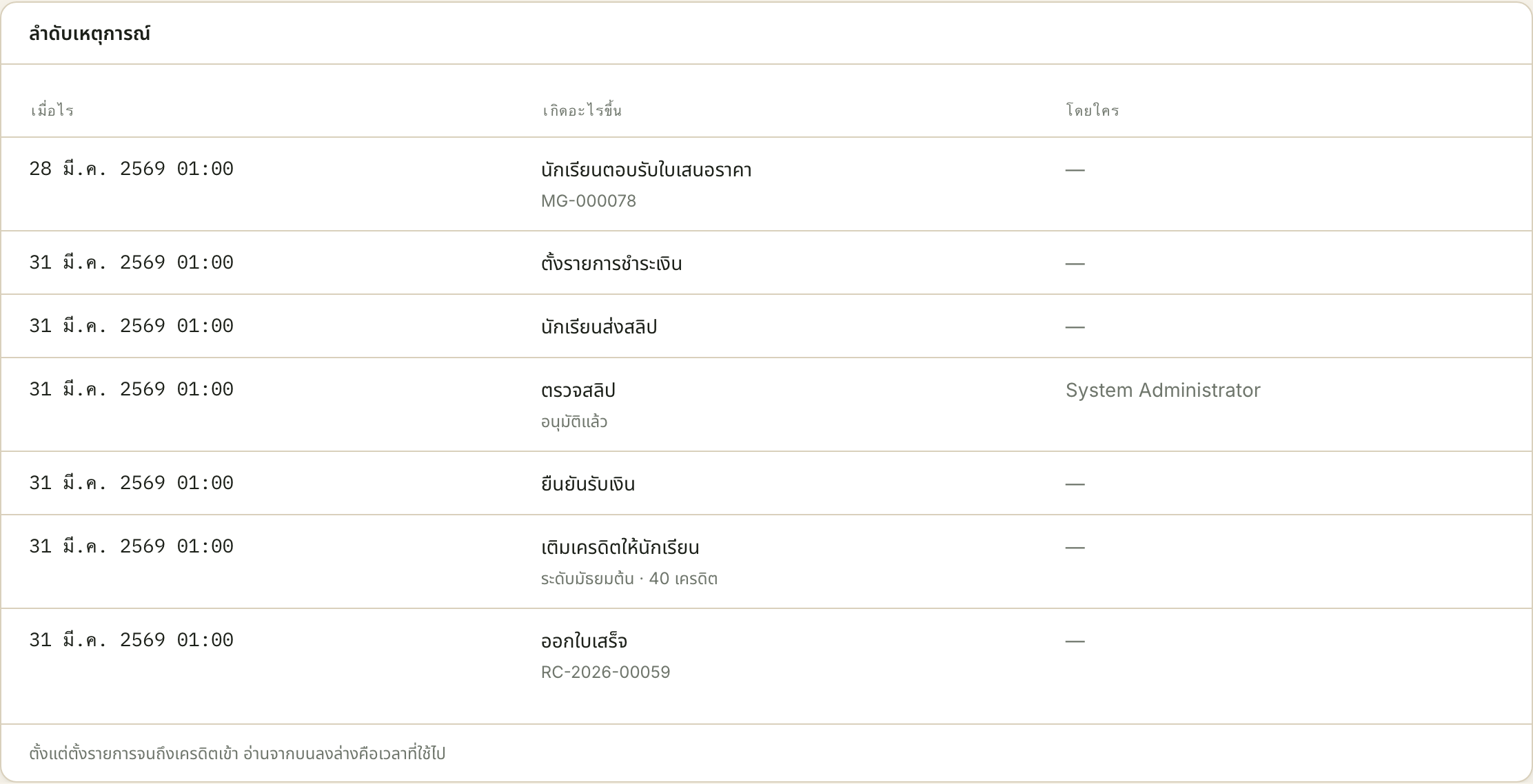ทุกขั้นของรายการนี้เกิดขึ้นในวันเดียวกัน ช่องว่างระหว่างบรรทัดคือเวลาที่ครอบครัวรอ